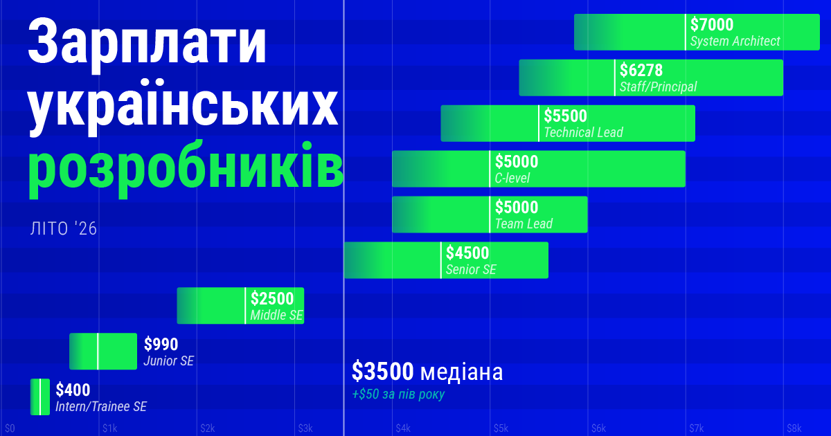 Украинские разработчики будто застряли в 2024-м — по крайней мере в зарплатах